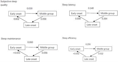 Factors influencing the efficiency of cellphone-based CBT for treating sleep disorders